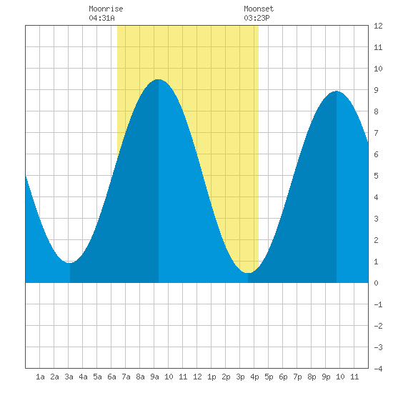 Chebeague Island tide chart for Saturday, November 11, 2023