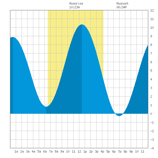 Chebeague Island tide chart for Thursday, November 16, 2023