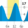 Chebeague Island tide chart for Friday, November 17, 2023