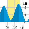Chebeague Island tide chart for Sunday, November 19, 2023