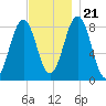 Chebeague Island tide chart for Tuesday, November 21, 2023
