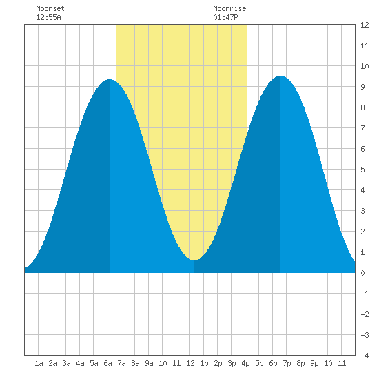 Chebeague Island tide chart for Wednesday, November 22, 2023