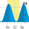 Chebeague Island tide chart for Thursday, November 23, 2023