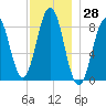 Chebeague Island tide chart for Tuesday, November 28, 2023