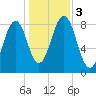 Chebeague Island tide chart for Friday, November 3, 2023