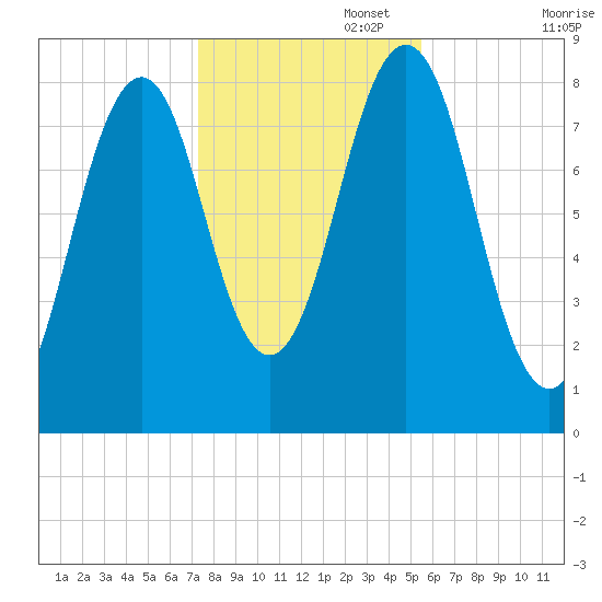 Chebeague Island tide chart for Saturday, November 4, 2023
