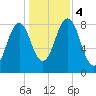 Chebeague Island tide chart for Saturday, November 4, 2023