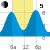Chebeague Island tide chart for Sunday, November 5, 2023