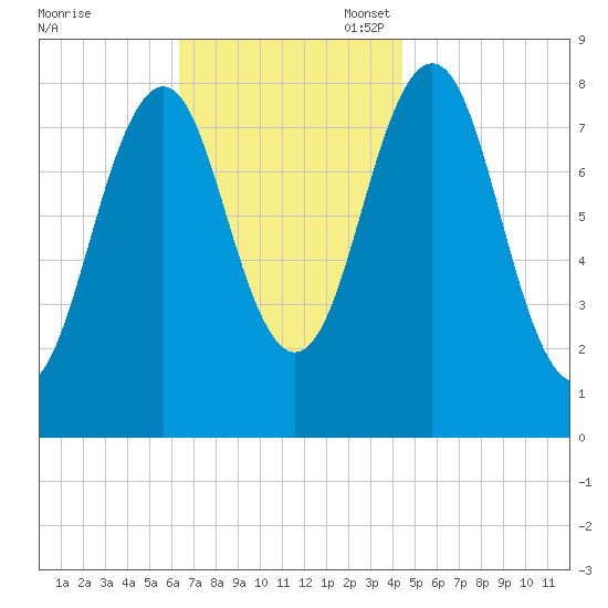 Chebeague Island tide chart for Monday, November 6, 2023