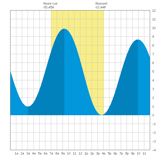 Chebeague Island tide chart for Monday, December 11, 2023
