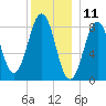 Chebeague Island tide chart for Monday, December 11, 2023