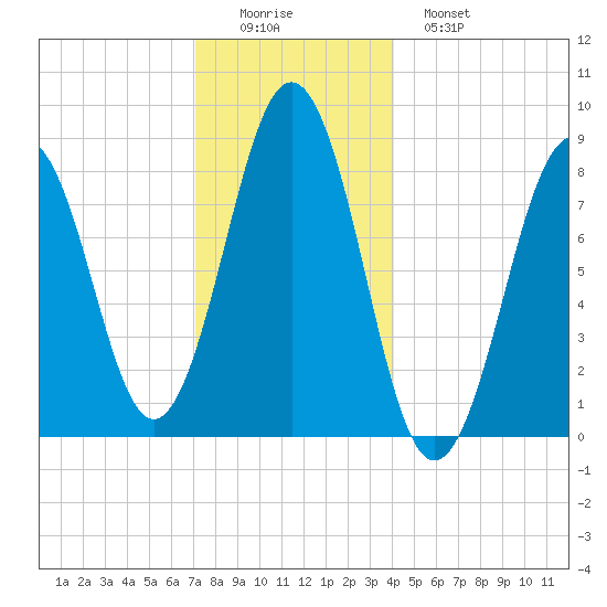 Chebeague Island tide chart for Thursday, December 14, 2023