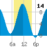 Chebeague Island tide chart for Thursday, December 14, 2023