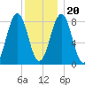 Chebeague Island tide chart for Wednesday, December 20, 2023