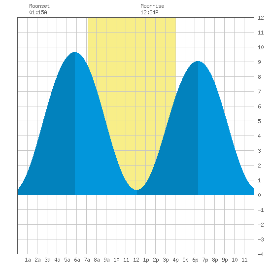 Chebeague Island tide chart for Thursday, December 21, 2023