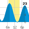 Chebeague Island tide chart for Saturday, December 23, 2023