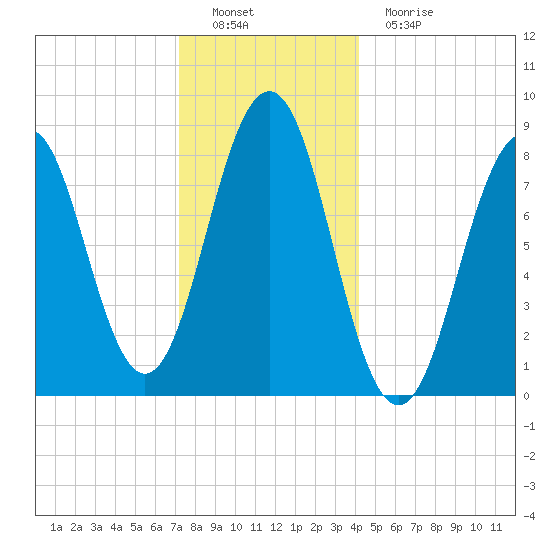 Chebeague Island tide chart for Thursday, December 28, 2023