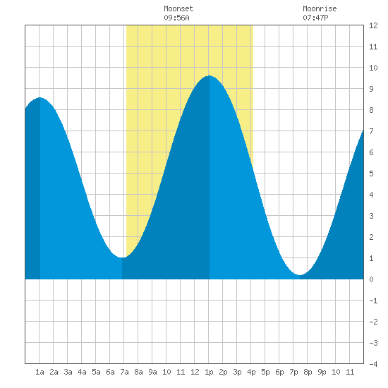 Chebeague Island tide chart for Saturday, December 30, 2023