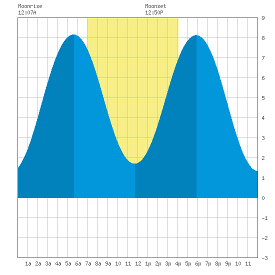 Chebeague Island tide chart for Wednesday, December 6, 2023