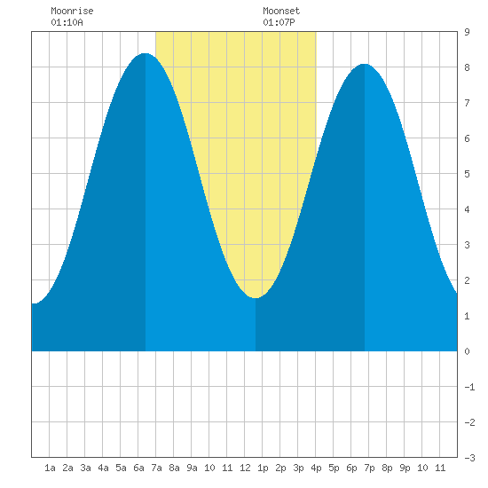 Chebeague Island tide chart for Thursday, December 7, 2023