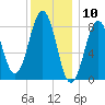 Chebeague Island tide chart for Wednesday, January 10, 2024