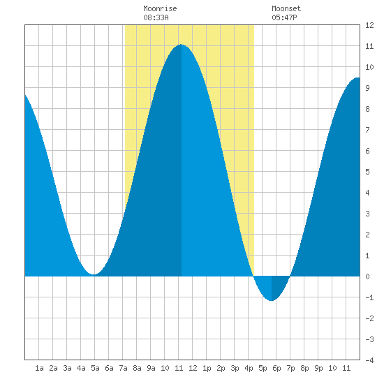 Chebeague Island tide chart for Friday, January 12, 2024