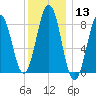 Chebeague Island tide chart for Saturday, January 13, 2024