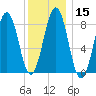 Chebeague Island tide chart for Monday, January 15, 2024