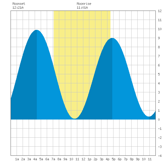 Chebeague Island tide chart for Thursday, January 18, 2024