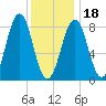 Chebeague Island tide chart for Thursday, January 18, 2024