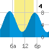 Chebeague Island tide chart for Thursday, January 4, 2024