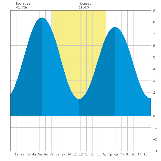 Chebeague Island tide chart for Friday, January 5, 2024
