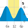 Chebeague Island tide chart for Friday, January 5, 2024