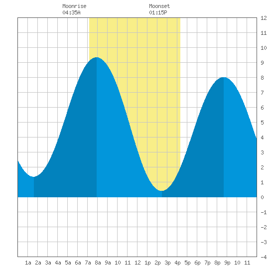 Chebeague Island tide chart for Monday, January 8, 2024