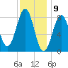 Chebeague Island tide chart for Tuesday, January 9, 2024