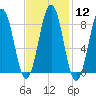 Chebeague Island tide chart for Monday, February 12, 2024
