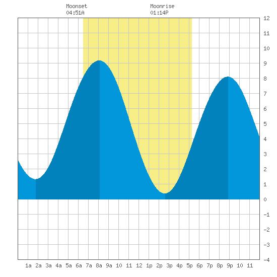 Chebeague Island tide chart for Tuesday, February 20, 2024