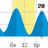 Chebeague Island tide chart for Tuesday, February 20, 2024