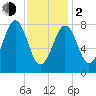 Chebeague Island tide chart for Friday, February 2, 2024