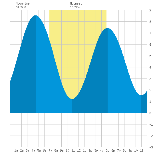 Chebeague Island tide chart for Saturday, February 3, 2024