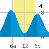 Chebeague Island tide chart for Sunday, February 4, 2024