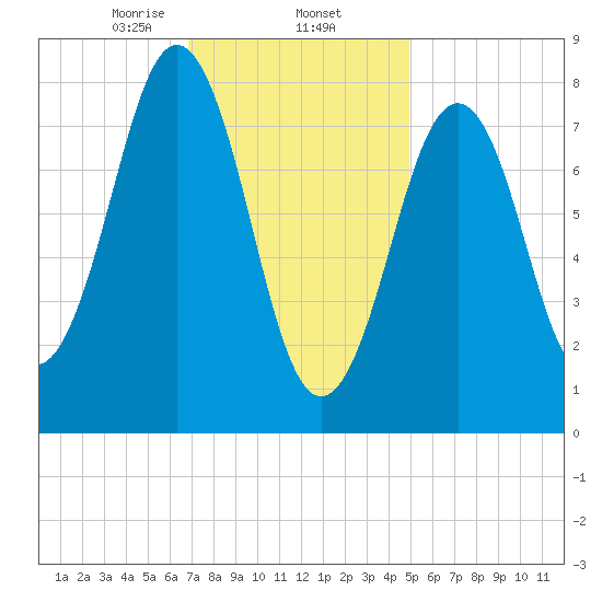 Chebeague Island tide chart for Monday, February 5, 2024