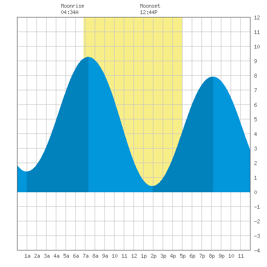 Chebeague Island tide chart for Tuesday, February 6, 2024
