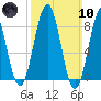 Chebeague Island tide chart for Sunday, March 10, 2024