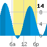 Chebeague Island tide chart for Thursday, March 14, 2024