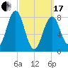 Chebeague Island tide chart for Sunday, March 17, 2024