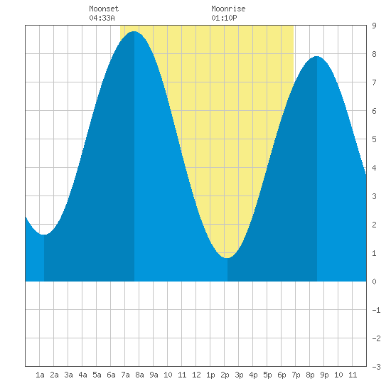 Chebeague Island tide chart for Tuesday, March 19, 2024