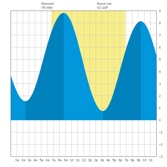 Chebeague Island tide chart for Wednesday, March 20, 2024