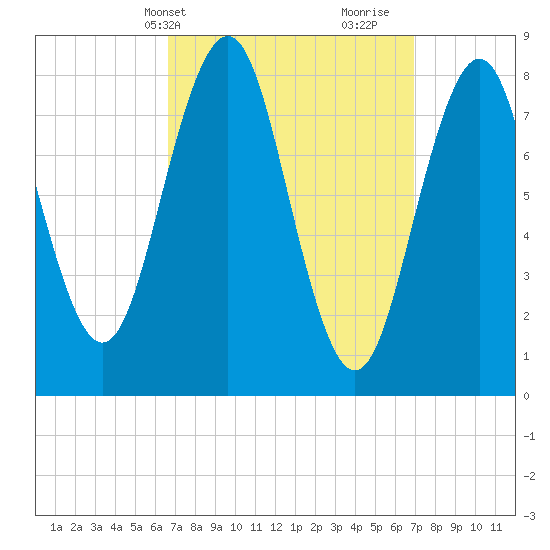 Chebeague Island tide chart for Thursday, March 21, 2024