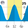 Chebeague Island tide chart for Monday, March 25, 2024